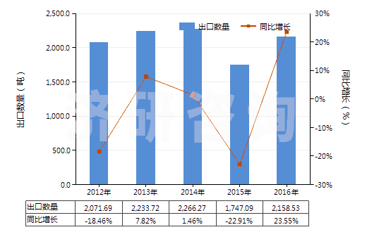 2012-2016年中國非零售純尼龍短纖多股紗線(包括纜線,純指按重量計尼龍或其他聚酰胺短纖含量≥85%)(HS55091200)出口量及增速統(tǒng)計
